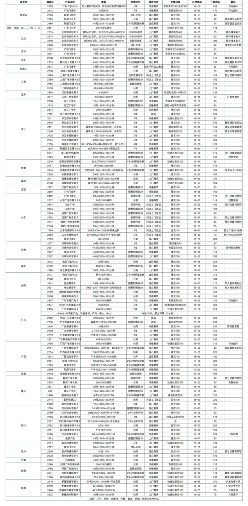 揭秘172号卡分销的真实佣金与玩法（0门槛、不囤货）